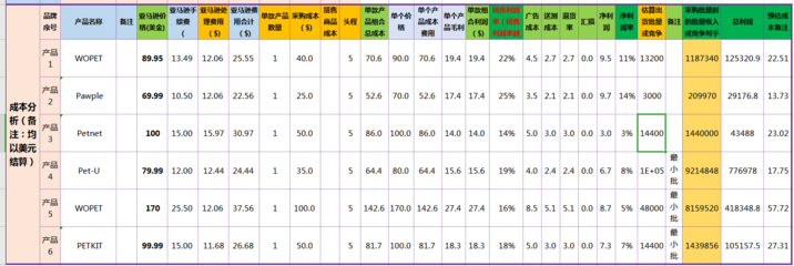亞馬遜2020精品調研表-競品調研,產品開發必備工具